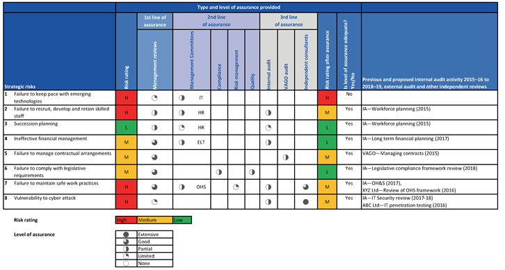 A model assurance map