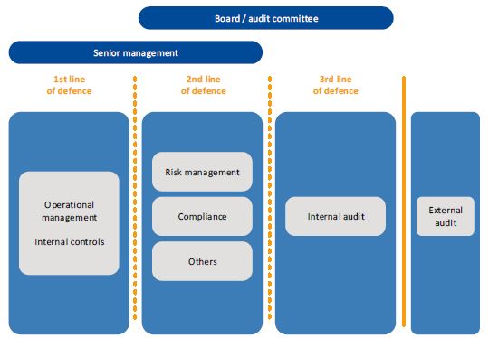 Diagram showing the three lines of defence model of an assurance environment