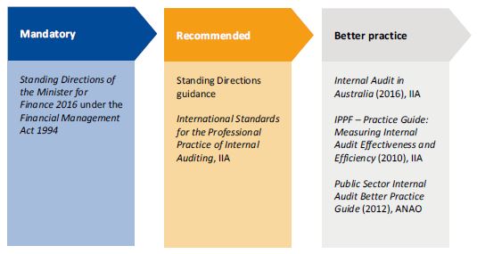 Diagram showing internal audit standards and guidelines