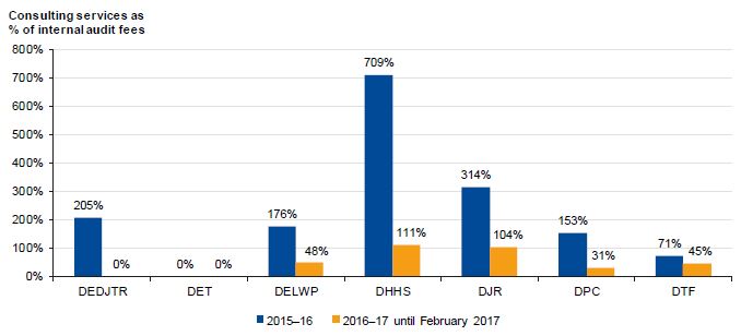 Graph showing consulting services as a percentage of internal audit fees