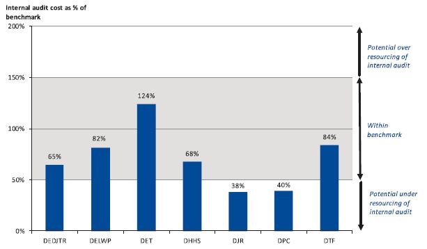 Graph showing internal audit cost as a percentage of the benchmark, 2015–16