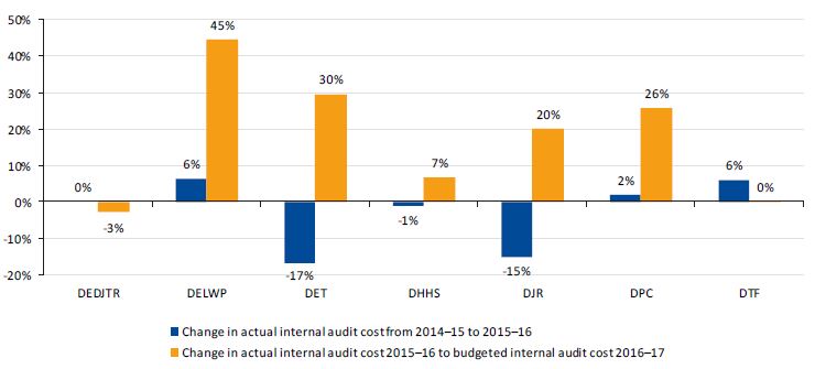 Graph showing trends in internal audit costs