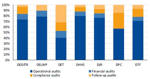 Graph showing the key audit types in departments' annual internal audit plans