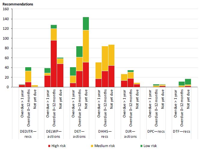 Graph showing ageing of open internal audit recommendations from original implementation dates