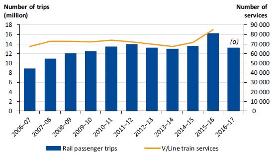 Graph showing VLine train passenger trips and numbers of services from 2006-07 to Match 2017