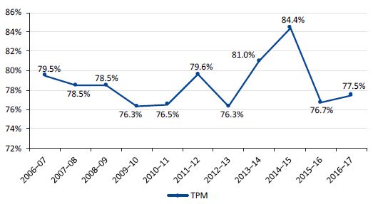 Graph showing the Total Performance Measure for VLine passenger services from 2006-07 to 2016-17