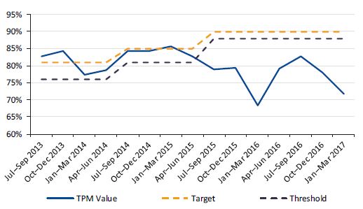 Graph showing the Total Performance Measure for VLine passenger services from July 2013 to March 2017