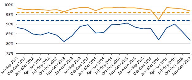 Graph showing VLine trains quarterly punctuality and reliability from September 2011 to March 2017