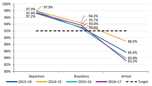 Graph showing VLine inbound trains punctuality at the network boundary from 2013-14 to 2016-17