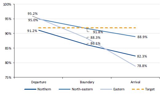 Graph showing V/Line inbound trains boundary punctuality by line, July 2016 to March 2017