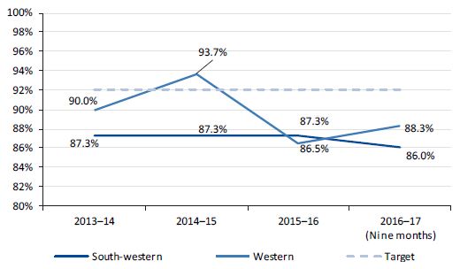 Graph showing V/Line trains on-time performance (punctuality) before and after the opening of the Regional Rail Link