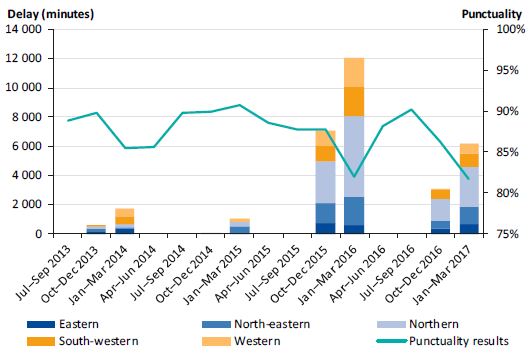 Grapph showing the delays attributed to heat-related restrictions from July 2013 to March 2017