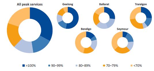 Graph showing the maximum seat capacity of peak train services from July 2016 to March 2017