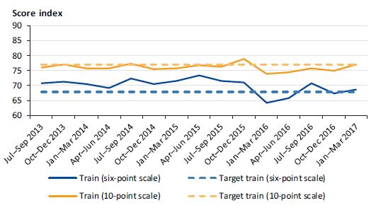 Graph showing customer satisfaction with train services from July 2013 to March 2017