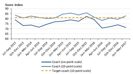 Graph showing customer satisfaction with coach services from July 2013 to March 2017