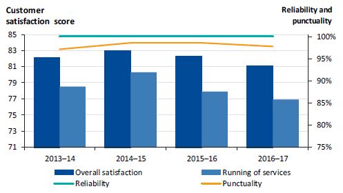 Graph showing customer satisfaction with coach services compared to the performance of coach services from 2013-14 to 2016-17