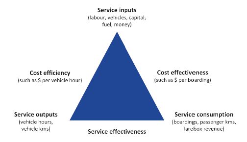 Diagram showing a frameowrk for assessing public transport performance using three types of measures—cost‑effectiveness, cost-efficiency and service effectiveness measures.