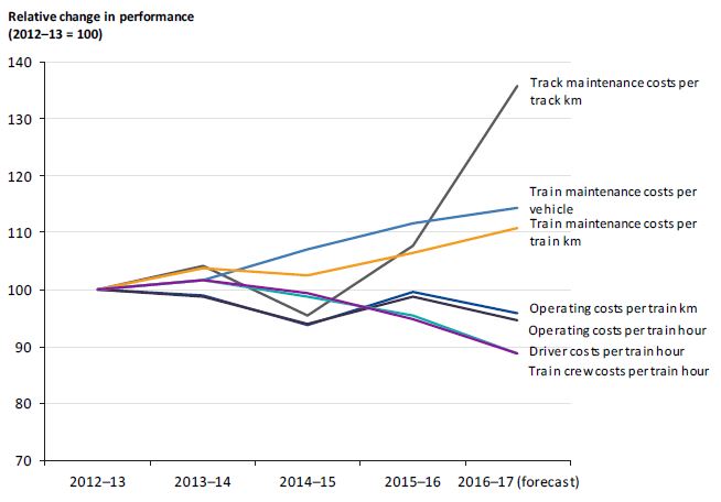 Graph showing relative change in cost-efficiency performance from 2012–13 to 2016–17