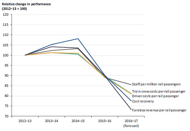 Graph showing the relative change in cost-effectiveness from 2012–13 to 2016–17