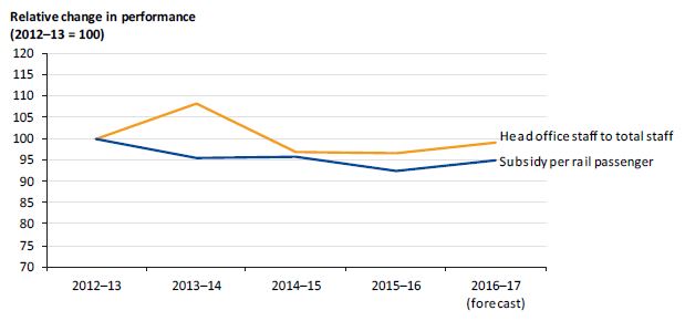 Graph showing the relative change in other measures of performance from 2012–13 to 2016–17