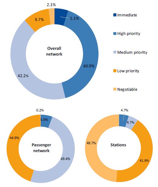 three donut charts showing the condition of V/Line's infrastructure assets for the overall network and for the passenger network and stations.