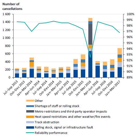 Graph showing the causes of train cancellations from July 2013–March 2017