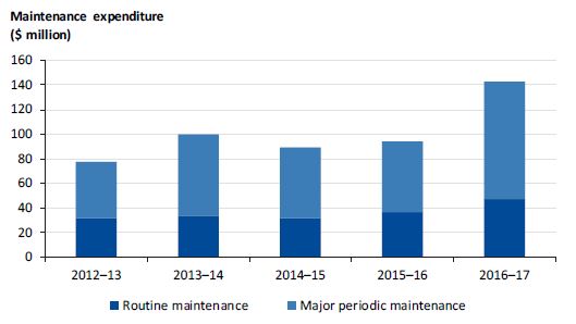 Graph showing routine and periodic maintenance funding from 2012–13 to 2016–17.