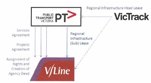 Diagram showing V/Line's contractual arrangements with VicTrack and PTV