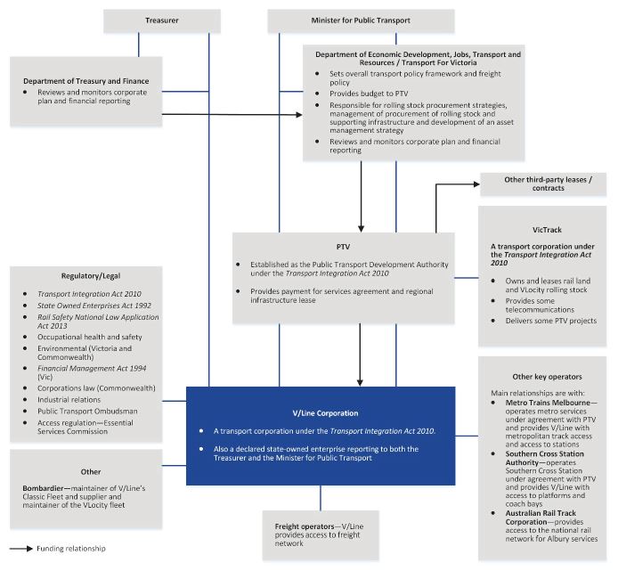 Diagram showing VLine's reporting and funding relationships with other agencies and entities