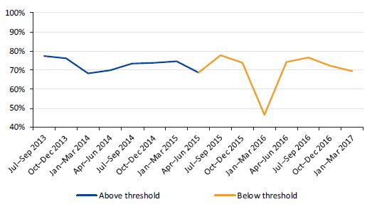 Graph showing the TPM in the eastern corridor from July 2013 to March 2017