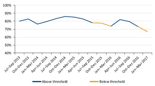 Graph showing the TPM in the north-eastern corridor from July 2013 to March 2017
