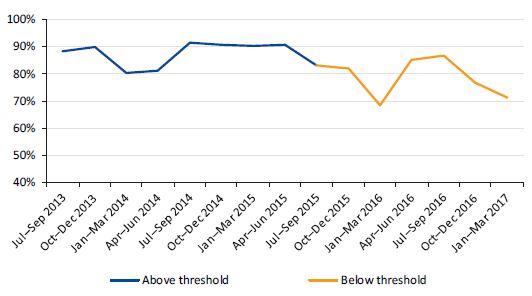 Graph showing the TPM in the northern corridor from July 2013 to March 2017