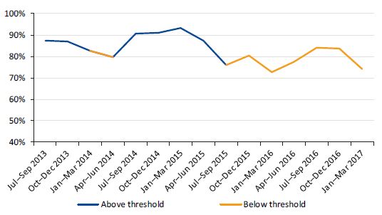 Graph showing the TPM in the western corridor from July 2013 to March 2017