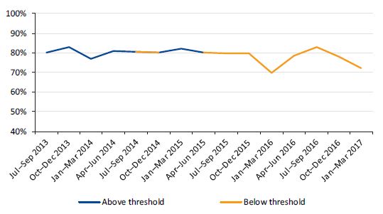 Graph showing the TPM in the south-western corridor from July 2013 to March 2017