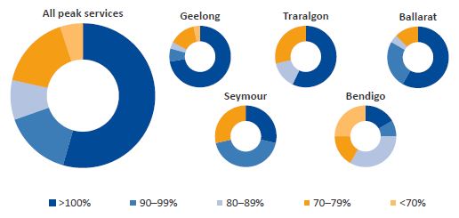 Chart showing the maximum seat capacity of peak train services in March 2017 across the network and for particular services