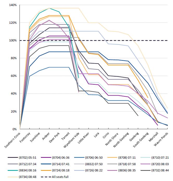 Graph showing the average passenger loads between stations during the inbound morning peak to Southern Cross Station on March 2017