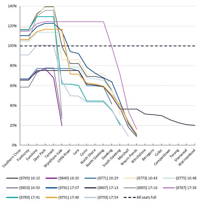 Graph showing the average passenger loads between stations on the outbound evening peak from Southern Cross Station in March 2017