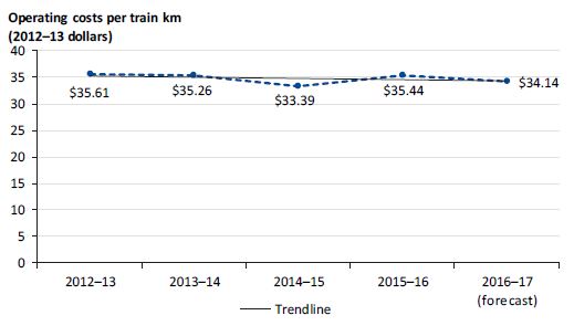 Graph showing operating costs per train kilometre from 2012–13 to 2016–17