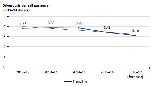 Graph showing driver costs per rail passenger from 2012–13 to 2016–17