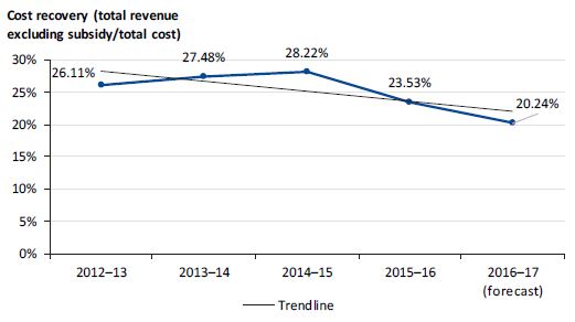 Graph showing cost recovery from 2012–13 to 2016–17