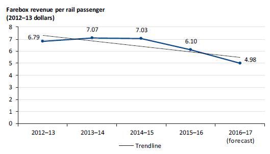 Graph showing farebox revenue per rail passenger from 2012–13 to 2016–17