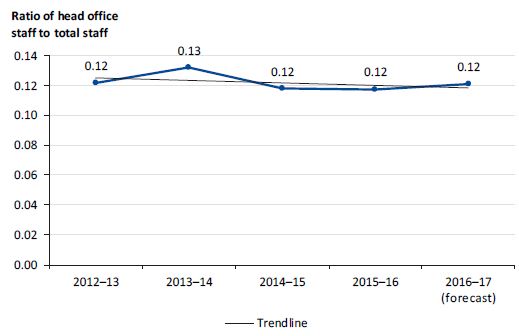 Graph showing ratio of head office staff to total staff from 2012–13 to 2016–17