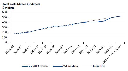 Graph showing total costs from 2003–04 to 2016–17