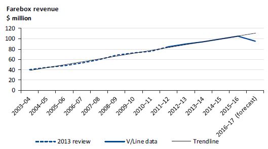 Graph showing farebox revenue from 2003–04 to 2016–17