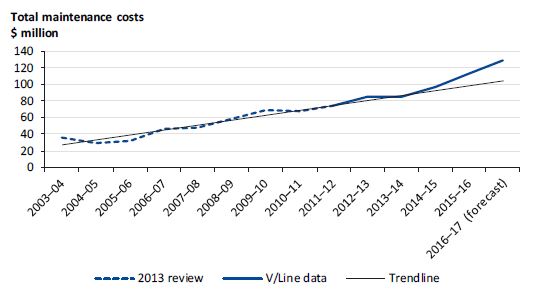 Graph showing total maintenance costs from 2003–04 to 2016–17