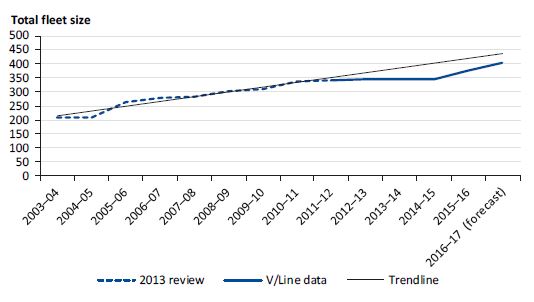 Graph showing total fleet size from 2003–04 to 2016–17