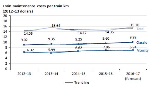 Graph showing train maintenance costs per train kilometre from 2012–13 to 2016–17