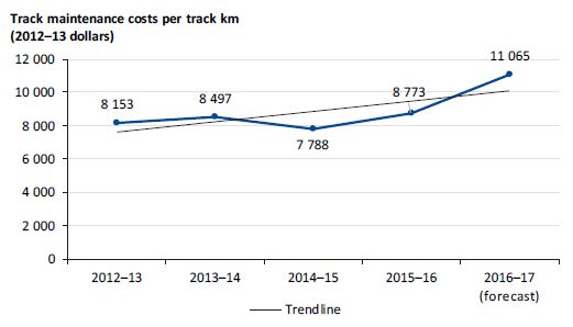 Graph showing track maintenance costs per track kilometre from 2012–13 to 2016–17