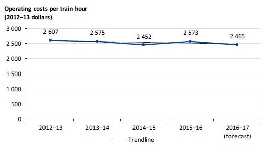 Graph showing operating costs per train hour from 2012–13 to 2016–17