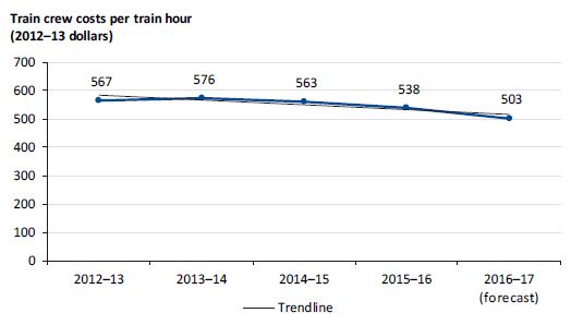 Graph showing train crew costs per train hour from 2012–13 to 2016–17